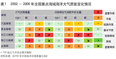 2002-2006ȫ���ص㺣������������仯���