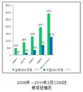 �ҹ�̼�г���״����չ����