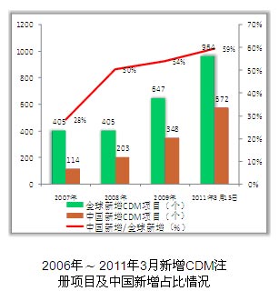 2006��-2011��3������CDMע����Ŀ���й�����ռ�����