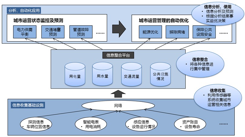 图:低碳智慧城市三大核心要素