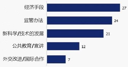 ͼ1. �󾩶�ʱ������ȫ������仯����Ч�ķ���(����Ϊ�ܷ�ר�����İٷֱ�)��ͼƬ��Դ��Onearth