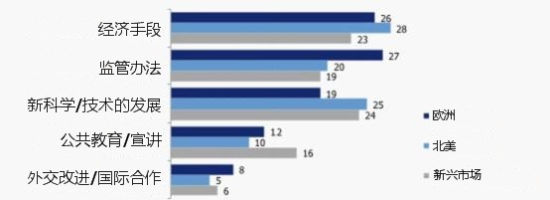 ͼ3. �󾩶�ʱ���������������仯����Ч�ķ���(����Ϊ�ܷ�ר�����İٷֱ�)��ͼƬ��Դ��Onearth