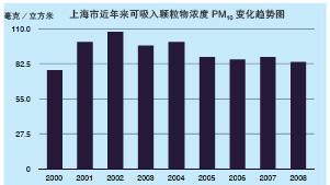 图表来源:《上海世博会环境报告2000-2008》 图表来源:《上海世博会环境报告2000-2008》