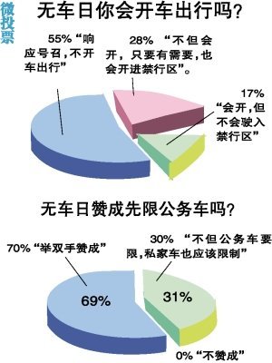 全国143个城市开展无车日活动网友赞成限公车